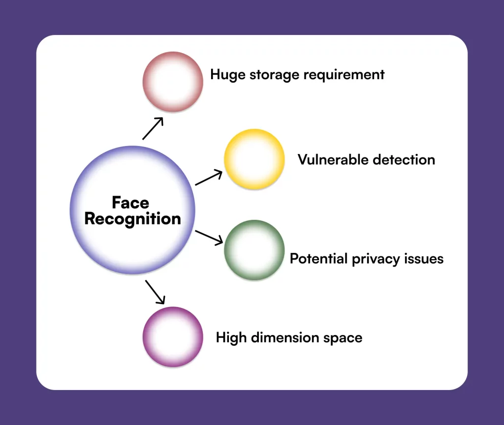 Face recognition Monitoring