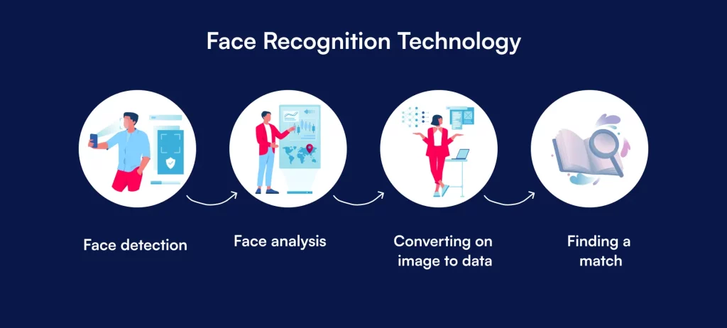 Face Recognition Technology