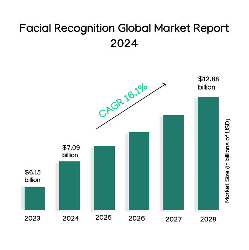 Facial Recognition Global Market Report