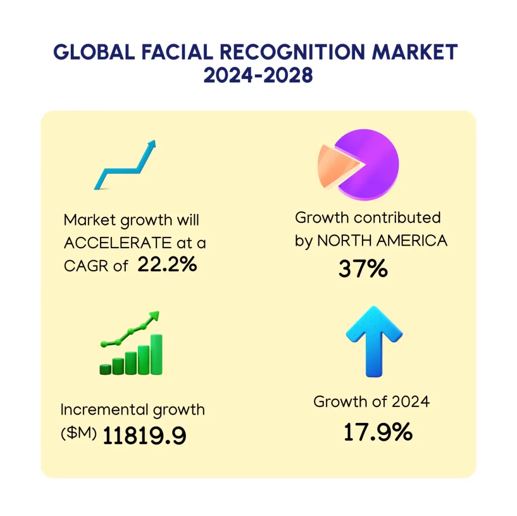 Global Facial Recognition Market 